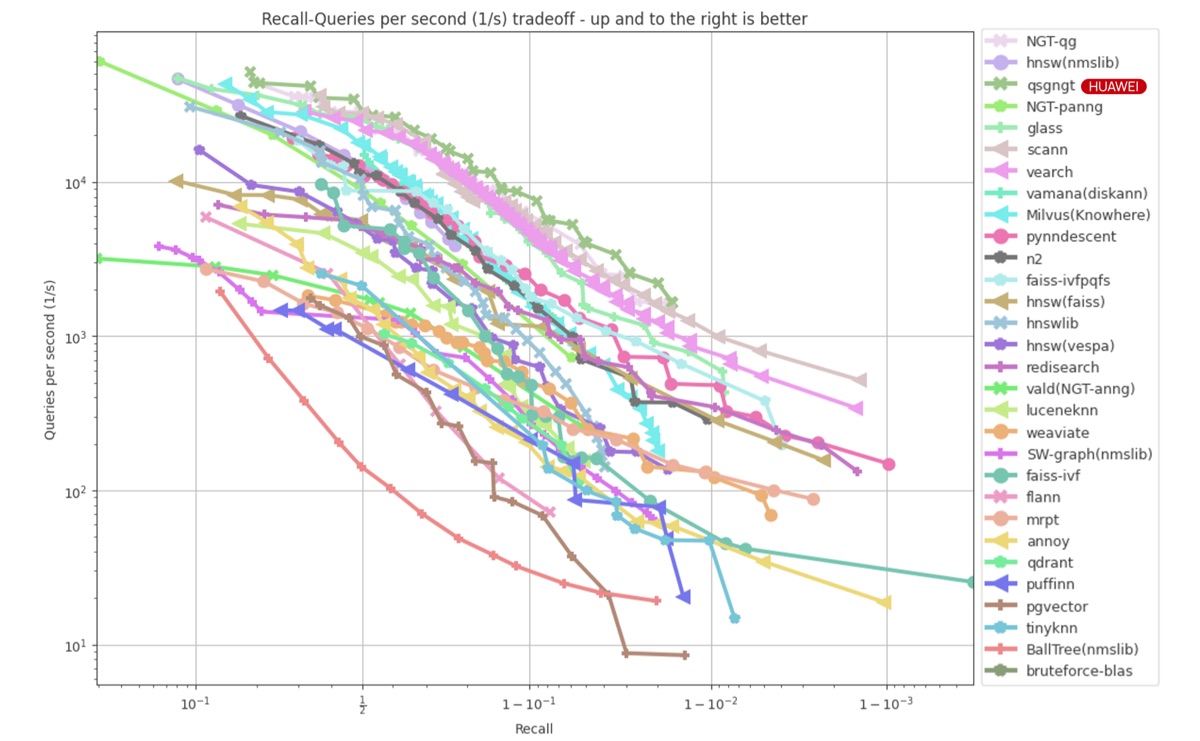 QSGNGT on the ANN-Benchmarks Recall-QPS evaluation