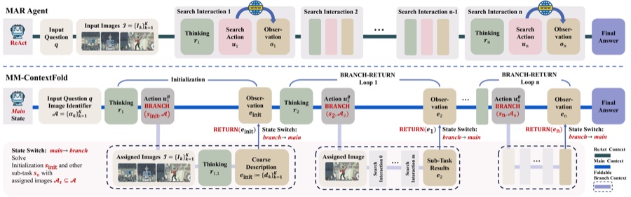 Overview of the MM-ContextFold framework