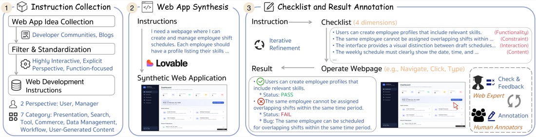 WebTestBench data construction pipeline